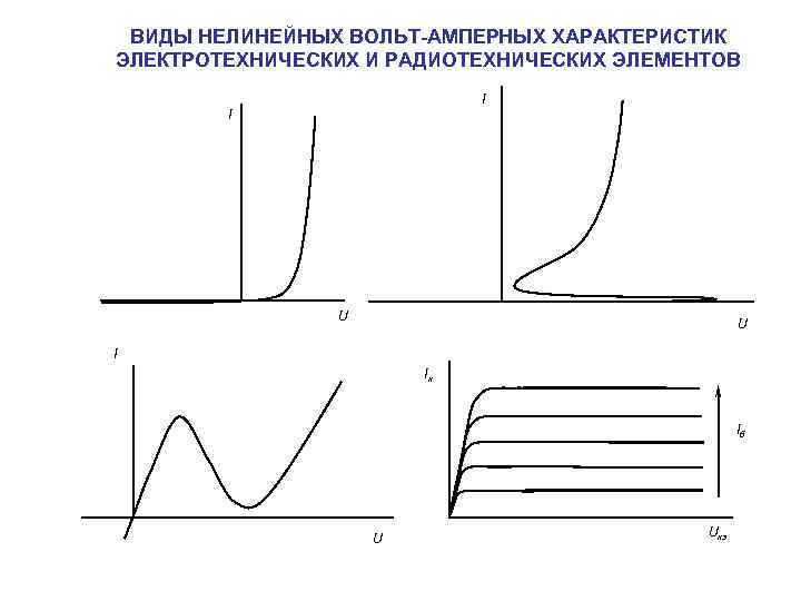 ВИДЫ НЕЛИНЕЙНЫХ ВОЛЬТ-АМПЕРНЫХ ХАРАКТЕРИСТИК ЭЛЕКТРОТЕХНИЧЕСКИХ И РАДИОТЕХНИЧЕСКИХ ЭЛЕМЕНТОВ I I U U I Iк