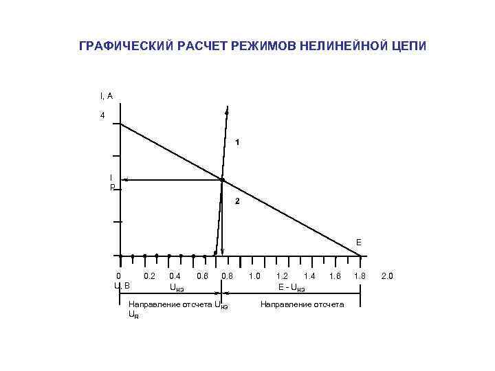 ГРАФИЧЕСКИЙ РАСЧЕТ РЕЖИМОВ НЕЛИНЕЙНОЙ ЦЕПИ I, A 4 1 I P 2 Е 0