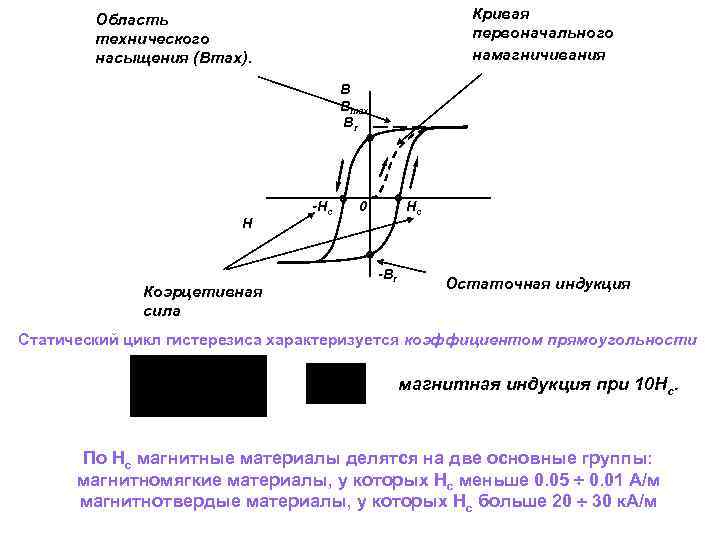 Кривая первоначального намагничивания Область технического насыщения (Bmax). B Bmax Br H Коэрцетивная сила Hc