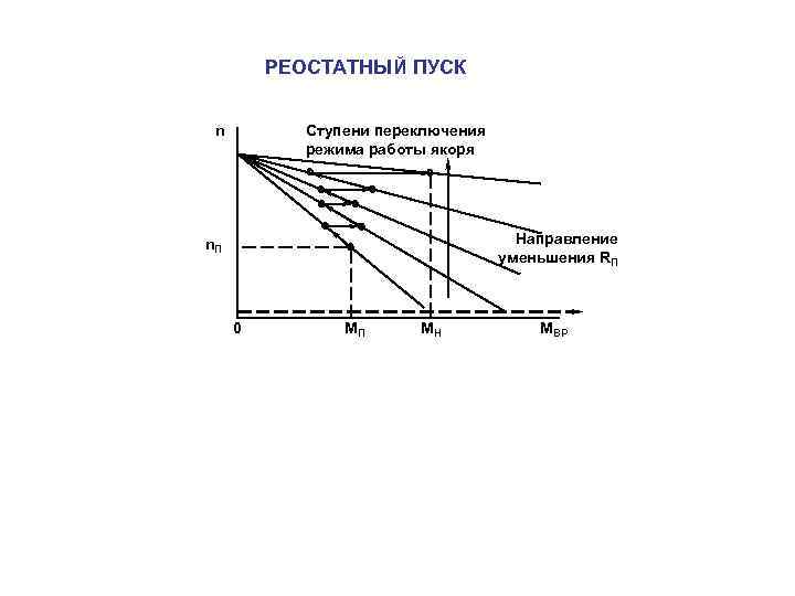 РЕОСТАТНЫЙ ПУСК n Ступени переключения режима работы якоря Направление уменьшения RП n. П 0