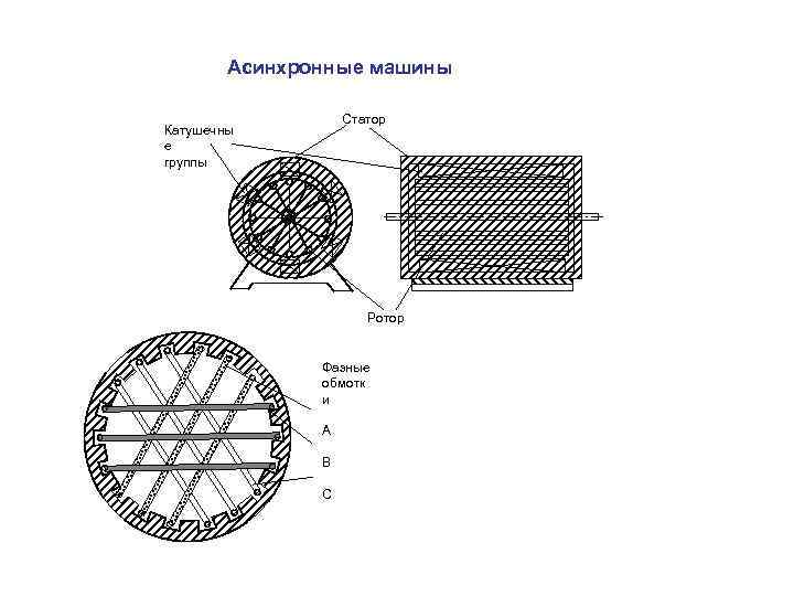 Асинхронные машины Статор Катушечны е группы Ротор Фазные обмотк и А В С 
