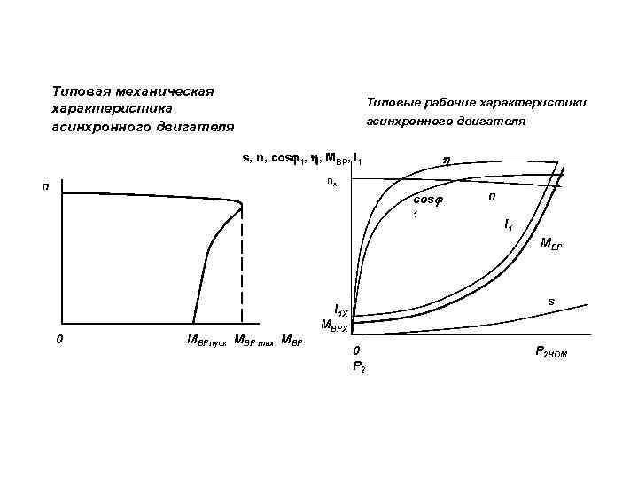 Типовая механическая характеристика асинхронного двигателя Типовые рабочие характеристики асинхронного двигателя s, n, cos 1,