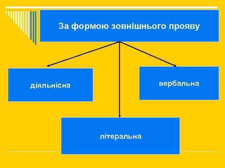 За формою зовнішнього прояву вербальна діяльнісна літеральна 