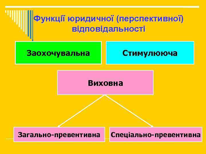 Функції юридичної (перспективної) відповідальності Заохочувальна Стимулююча Виховна Загально-превентивна Спеціально-превентивна 
