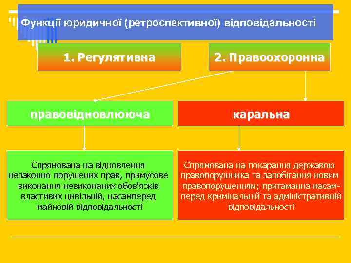 Функції юридичної (ретроспективної) відповідальності 1. Регулятивна 2. Правоохоронна правовідновлююча каральна Спрямована на відновлення незаконно