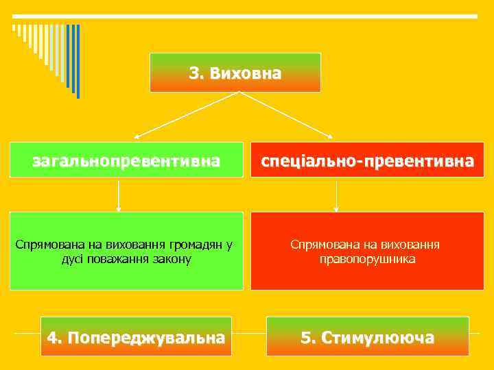 3. Виховна загальнопревентивна спеціально-превентивна Спрямована на виховання громадян у дусі поважання закону Спрямована на