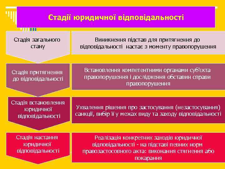 Стадії юридичної відповідальності Стадія загального стану Виникнення підстав для притягнення до відповідальності настає з