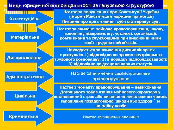 Види юридичної відповідальності за галузевою структурою Конституційна Настає за порушення норм Конституції України (
