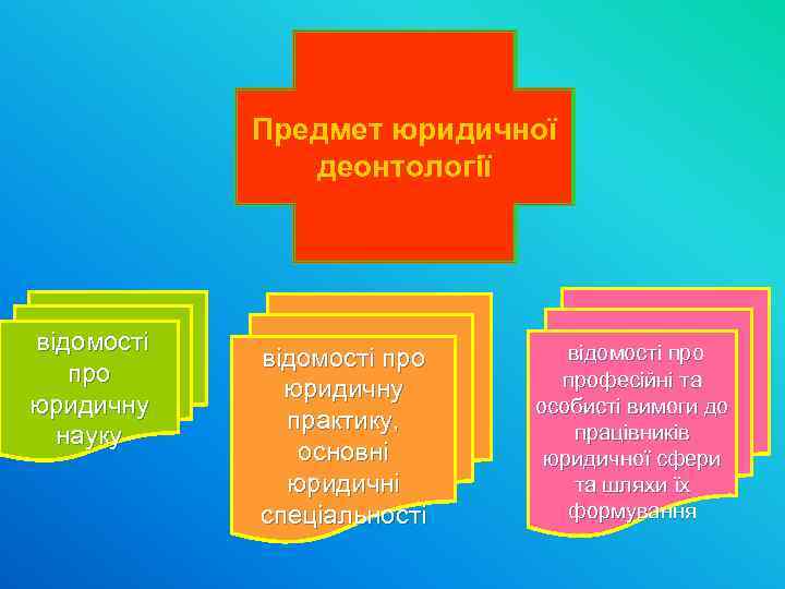 Предмет юридичної деонтології відомості про юридичну науку відомості про юридичну практику, основні юридичні спеціальності