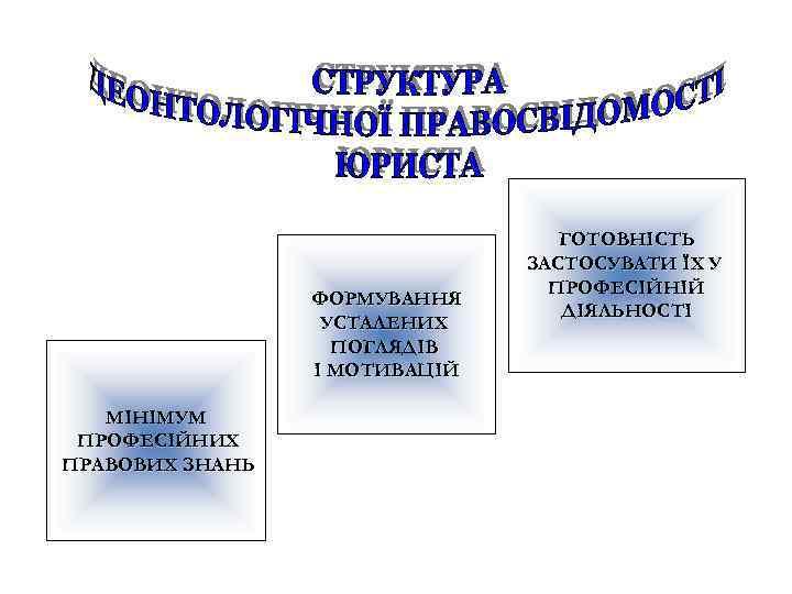 ФОРМУВАННЯ УСТАЛЕНИХ ПОГЛЯДІВ І МОТИВАЦІЙ МІНІМУМ ПРОФЕСІЙНИХ ПРАВОВИХ ЗНАНЬ ГОТОВНІСТЬ ЗАСТОСУВАТИ ЇХ У ПРОФЕСІЙНІЙ