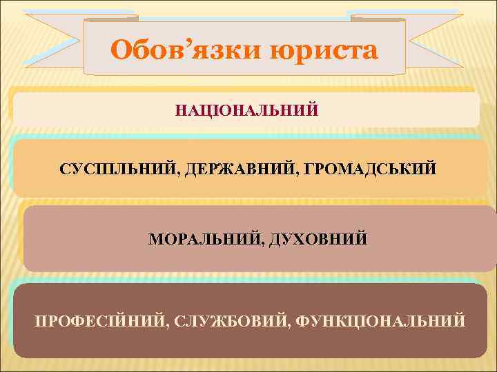 Обов’язки юриста НАЦІОНАЛЬНИЙ СУСПІЛЬНИЙ, ДЕРЖАВНИЙ, ГРОМАДСЬКИЙ МОРАЛЬНИЙ, ДУХОВНИЙ ПРОФЕСІЙНИЙ, СЛУЖБОВИЙ, ФУНКЦІОНАЛЬНИЙ 