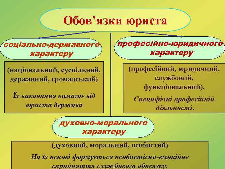 Обов’язки юриста соціально-державного характеру професійно-юридичного характеру (національний, суспільний, державний, громадський) (професійний, юридичний, службовий, функціональний).