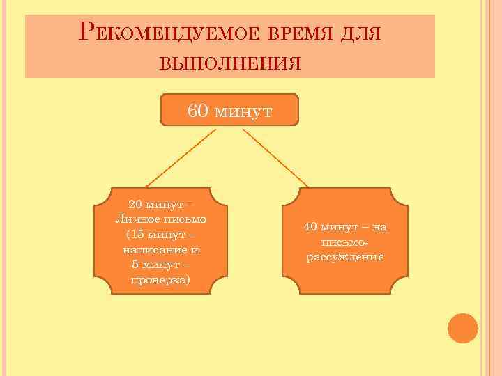 РЕКОМЕНДУЕМОЕ ВРЕМЯ ДЛЯ ВЫПОЛНЕНИЯ 60 минут 20 минут – Личное письмо (15 минут –