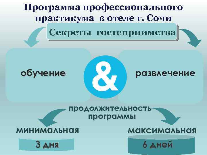 Программа профессионального практикума в отеле г. Сочи Секреты гостеприимства обучение развлечение продолжительность программы минимальная