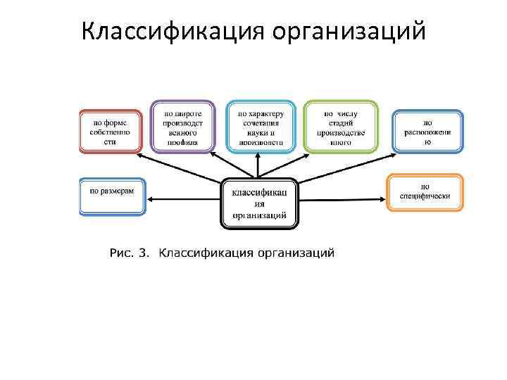 Классификация организаций 