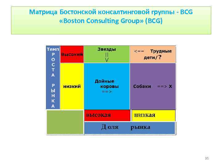 Матрица Бостонской консалтинговой группы - BCG «Boston Consulting Group» (BCG) 35 
