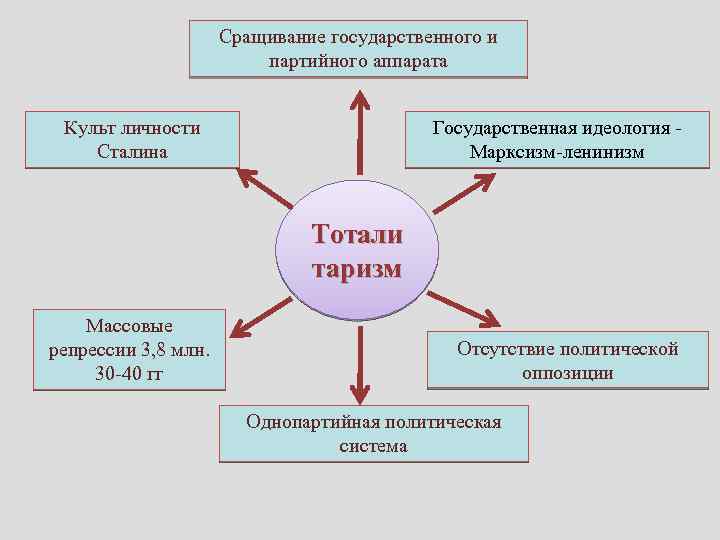 Сращивание государственного и партийного аппарата Культ личности Сталина Государственная идеология Марксизм-ленинизм Тотали таризм Массовые