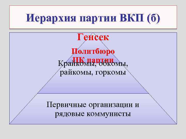 Иерархия партии ВКП (б) Генсек Политбюро ЦК партии Крайкомы, обкомы, райкомы, горкомы Первичные организации