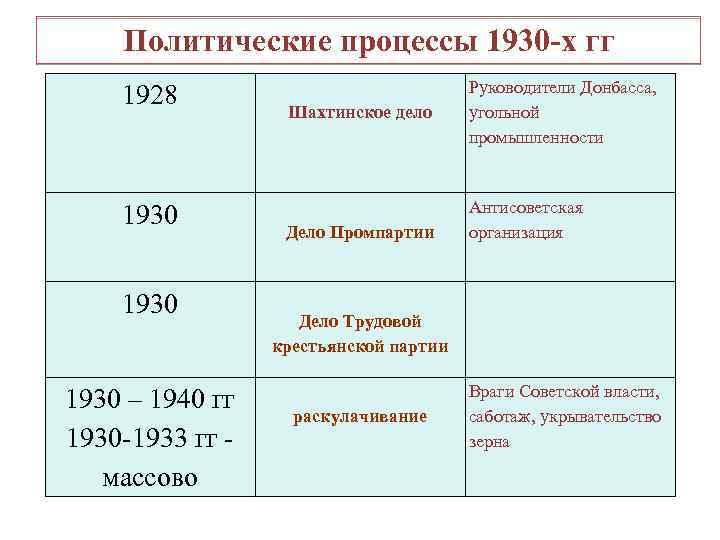 Политические процессы 1930 -х гг 1928 1930 – 1940 гг 1930 -1933 гг массово