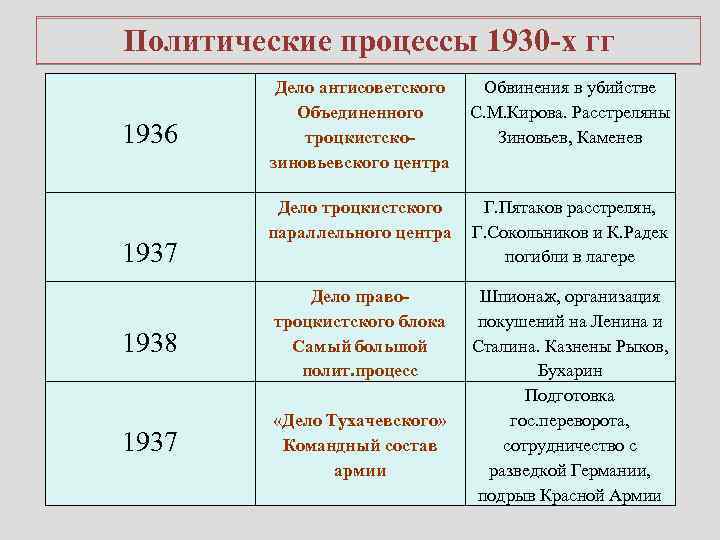 Политические процессы 1930 -х гг 1936 1937 1938 1937 Дело антисоветского Объединенного троцкистскозиновьевского центра