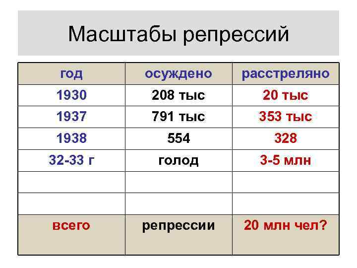 Масштабы репрессий год осуждено расстреляно 1930 208 тыс 20 тыс 1937 791 тыс 353