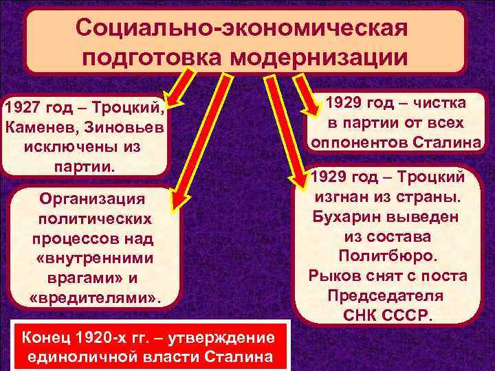 Социально-экономическая подготовка модернизации 1927 год – Троцкий, Каменев, Зиновьев исключены из партии. Организация политических