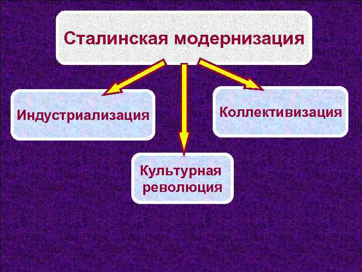 Сталинская модернизация Индустриализация Коллективизация Культурная революция 