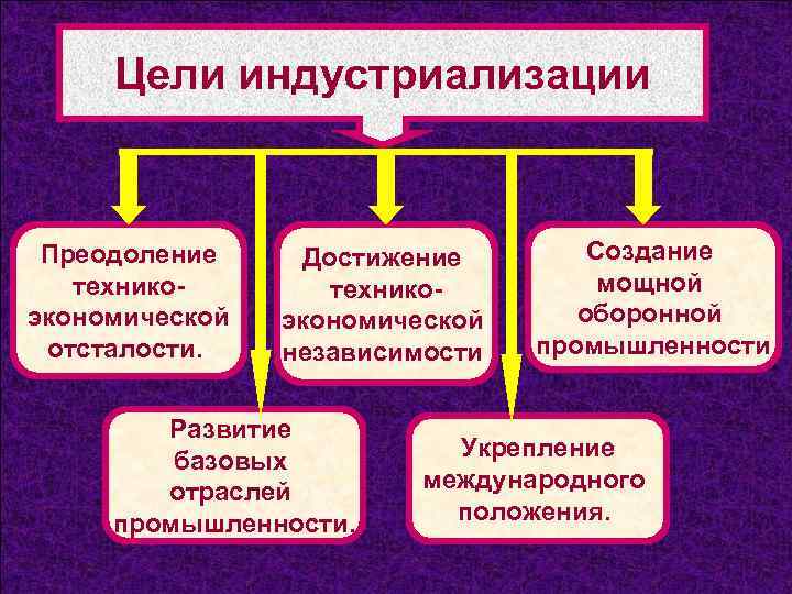 Цели индустриализации Преодоление техникоэкономической отсталости. Достижение техникоэкономической независимости Развитие базовых отраслей промышленности. Создание мощной