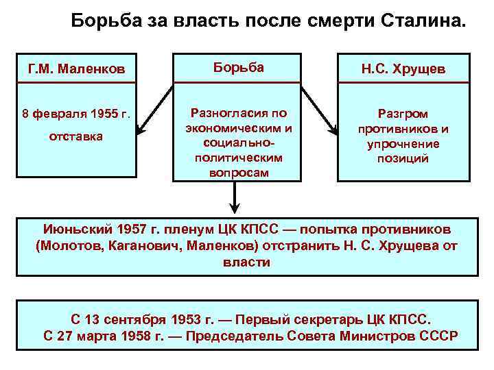 Борьба за власть после смерти Сталина. Г. М. Маленков Борьба Н. С. Хрущев 8