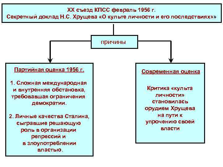 XX съезд КПСС февраль 1956 г. Секретный доклад Н. С. Хрущева «О культе личности