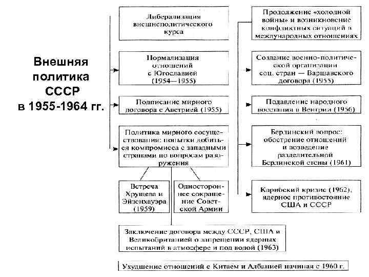 Внешняя политика 1953 1964