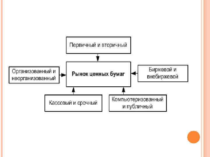 Какова структура рынка ценных бумаг. Структура вторичного рынка ценных бумаг. Структура российского рынка ценных бумаг. Организационная структура рынка ценных бумаг.