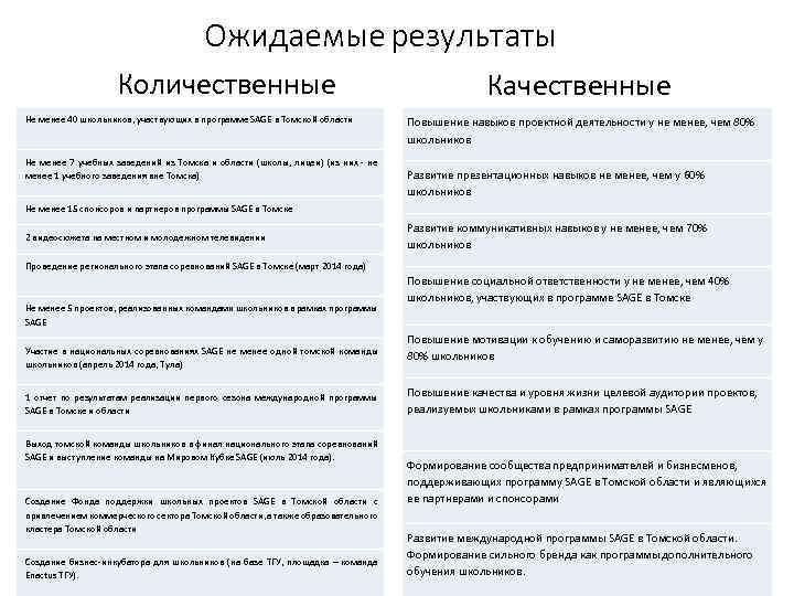 Ожидаемые результаты Количественные Не менее 40 школьников, участвующих в программе SAGE в Томской области