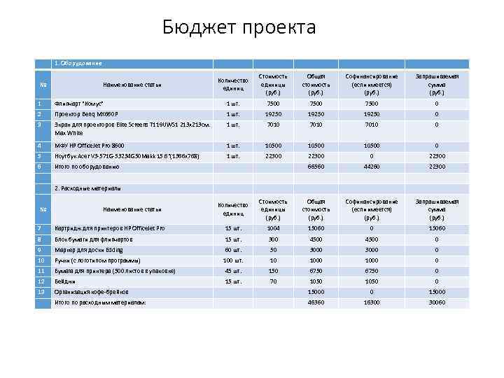 Бюджет проекта 1. Оборудование № Наименование статьи Количество единиц Стоимость единицы (руб. ) Общая