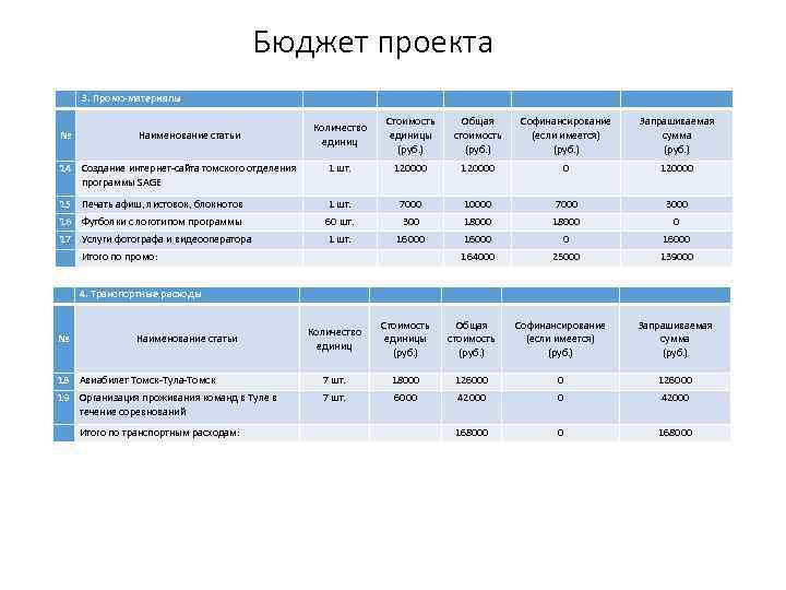 Бюджет проекта 3. Промо-материалы Количество единиц Стоимость единицы (руб. ) Общая стоимость (руб. )