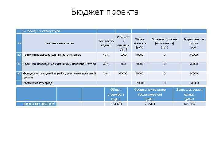 Бюджет проекта 5. Расходы на оплату труда Количество единиц Стоимост ь единицы (руб. )