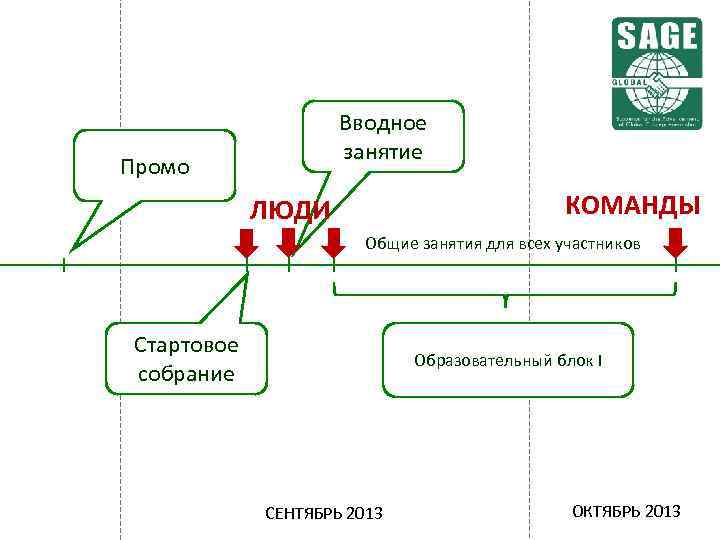 Вводное занятие Промо КОМАНДЫ ЛЮДИ Общие занятия для всех участников Стартовое собрание Образовательный блок