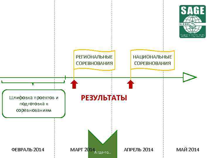 РЕГИОНАЛЬНЫЕ СОРЕВНОВАНИЯ Шлифовка проектов и подготовка к соревнованиям ФЕВРАЛЬ 2014 НАЦИОНАЛЬНЫЕ СОРЕВНОВАНИЯ РЕЗУЛЬТАТЫ МАРТ