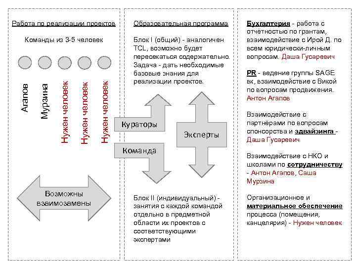 Нужен человек Блок I (общий) - аналогичен TCL, возможно будет пересекаться содержательно. Задача -