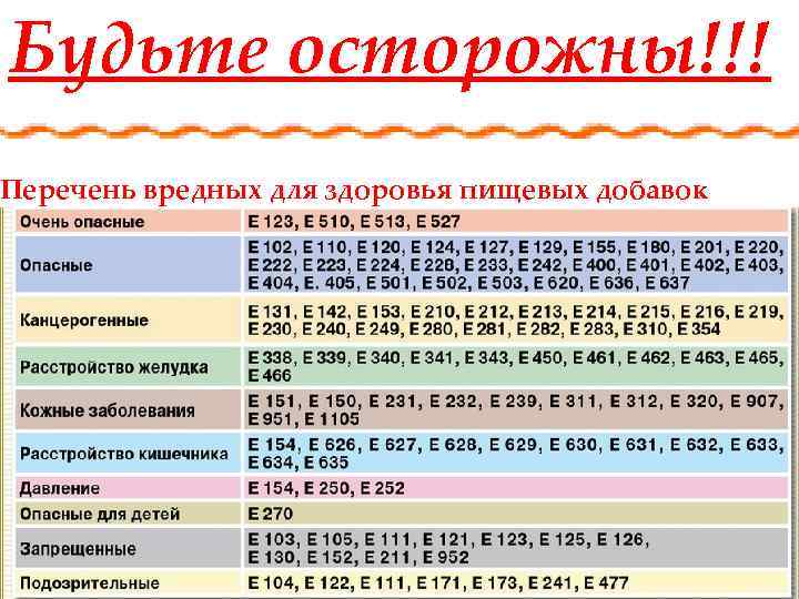 Будьте осторожны!!! Перечень вредных для здоровья пищевых добавок 