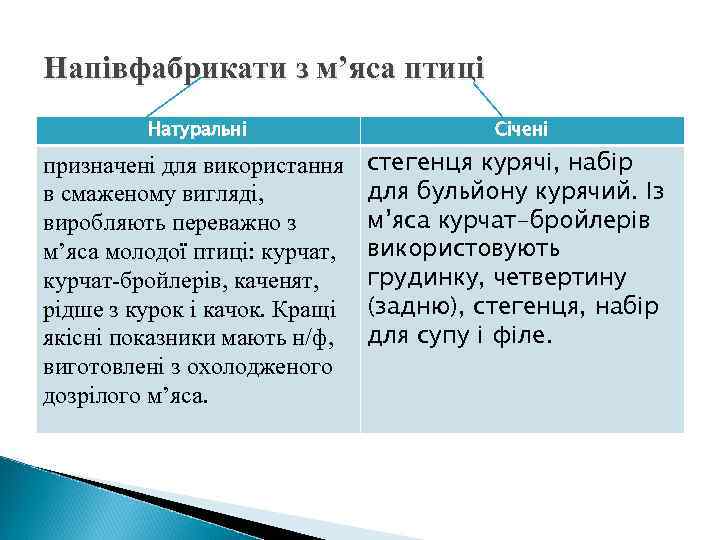 Напівфабрикати з м’яса птиці Натуральні призначені для використання в смаженому вигляді, виробляють переважно з