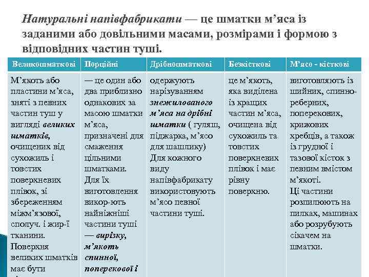 Натуральні напівфабрикати — це шматки м’яса із заданими або довільними масами, розмірами і формою