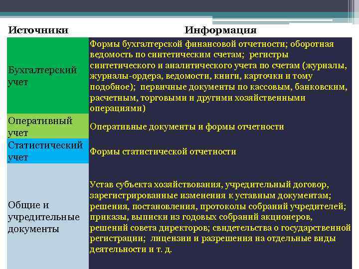 Источники Бухгалтерский учет Информация Формы бухгалтерской финансовой отчетности; оборотная ведомость по синтетическим счетам; регистры