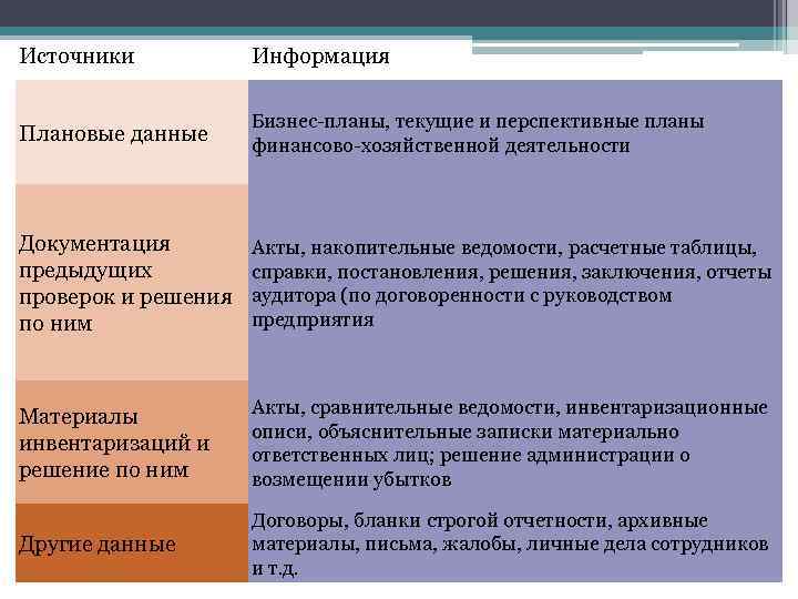 Источники Информация Плановые данные Бизнес-планы, текущие и перспективные планы финансово-хозяйственной деятельности Документация предыдущих проверок