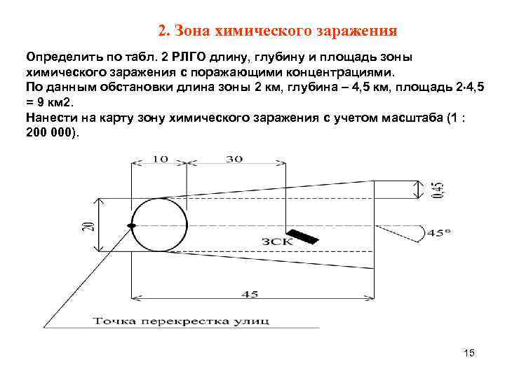 2. Зона химического заражения Определить по табл. 2 РЛГО длину, глубину и площадь зоны