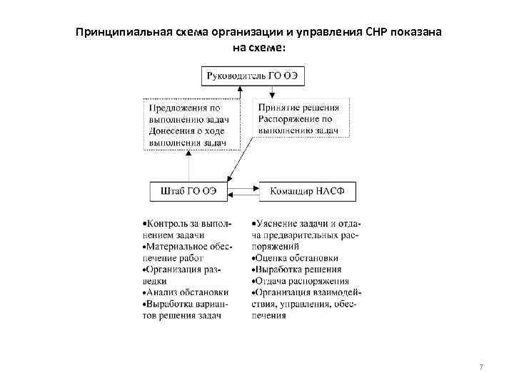 Принципиальная схема организации и управления СНР показана на схеме: 7 