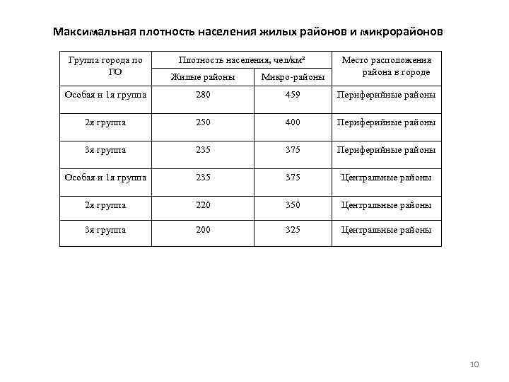 Максимальная плотность населения жилых районов и микрорайонов Группа города по ГО Плотность населения, чел/км²