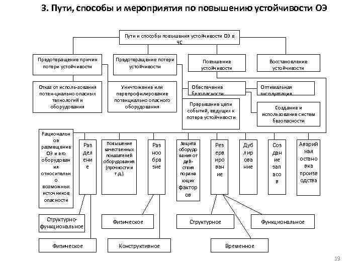 3. Пути, способы и мероприятия по повышению устойчивости ОЭ Пути и способы повышения устойчивости