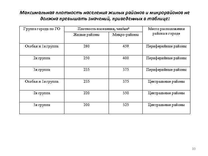 Максимальная плотность населения жилых районов и микрорайонов не должна превышать значений, приведенных в таблице: