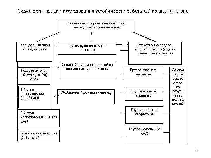 Схема организации исследования устойчивости работы ОЭ показана на рис Руководитель предприятия (общее руководство исследованием)